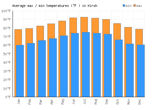 Kirsh average minimum / maximum temperatures (Fahrenheit)