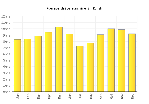 Kirsh average daily sunshine chart
