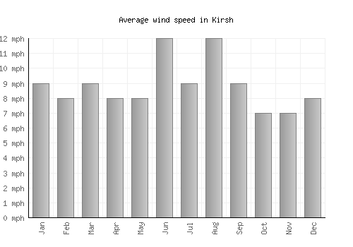 Kirsh average winspeed by month (mph)