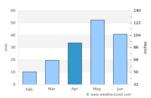 Kirsh average rain in April