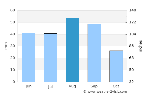 Kirsh average rain in August