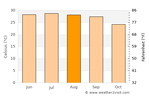 Kirsh average temperature in August