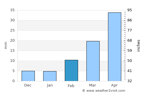 Kirsh average rain in February