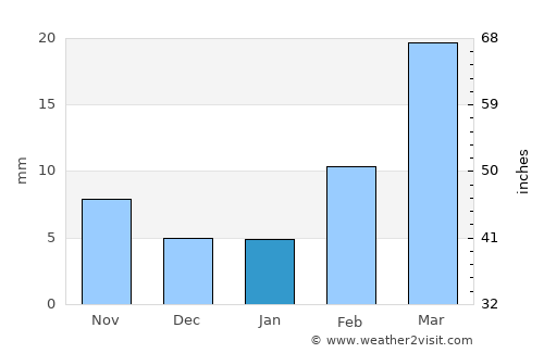 Kirsh average rain in January