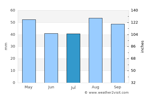 Kirsh average rain in July