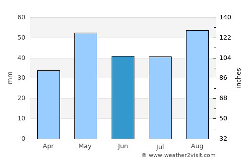 Kirsh average rain in June