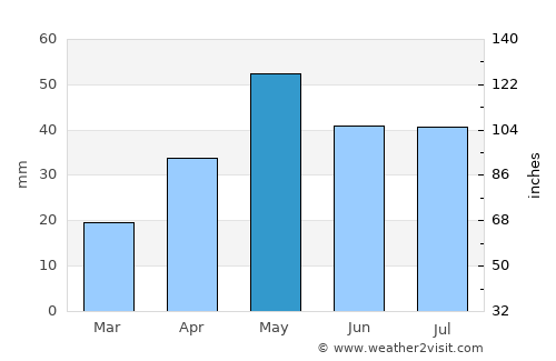 Kirsh average rain in May