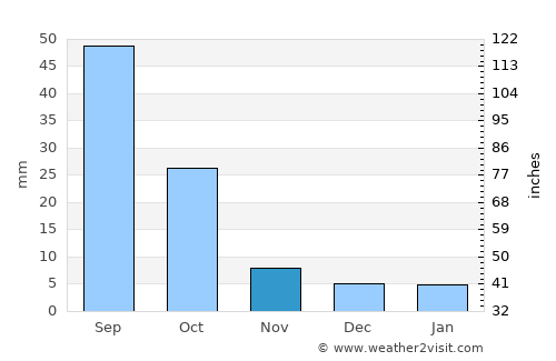 Kirsh average rain in November