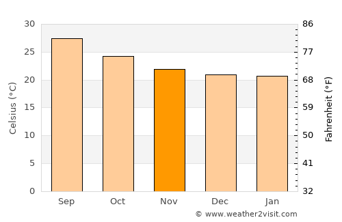 Kirsh average temperature in November