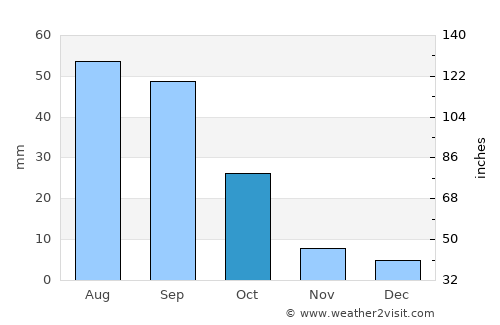 Kirsh average rain in October