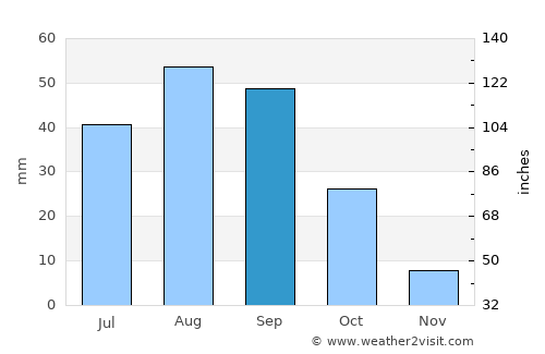 Kirsh average rain in September