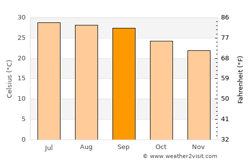 Kirsh average temperature in September