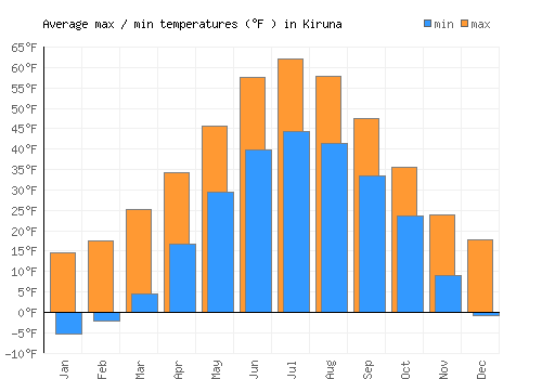 Kiruna average minimum / maximum temperatures (Fahrenheit)