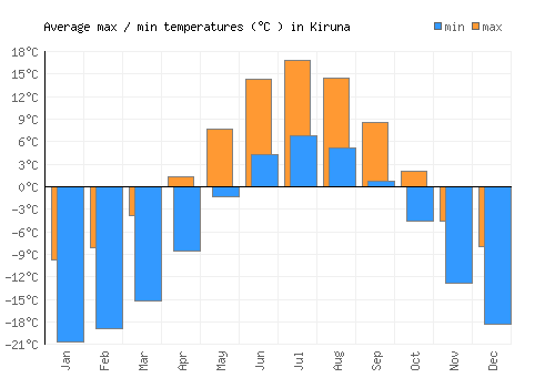 Kiruna average minimum / maximum temperatures (Celsius)