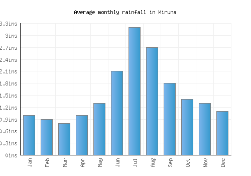Kiruna monthly rainfall chart (inches)