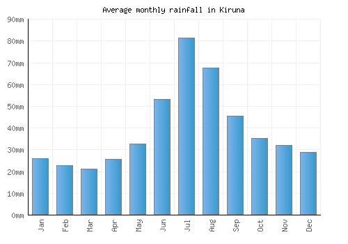 Kiruna monthly rainfall chart (mm)