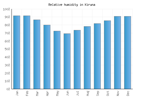 Kiruna relative humidity averages