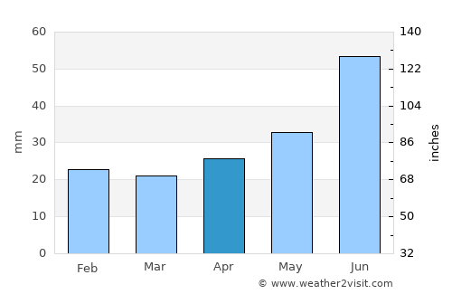 Kiruna average rain in April