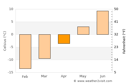 Kiruna average temperature in April