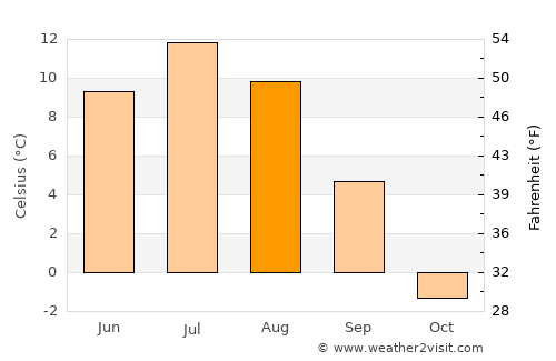 Kiruna average temperature in August