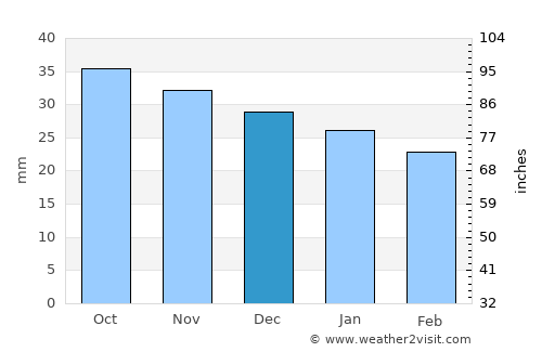 Kiruna average rain in December