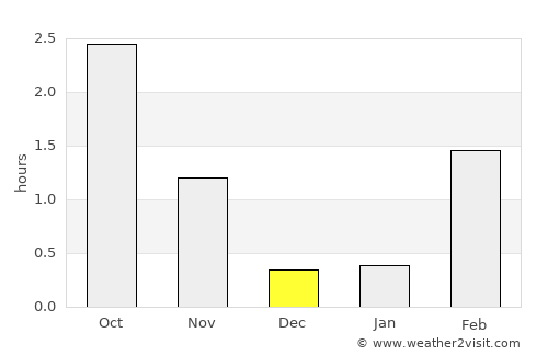 Kiruna average rain in December