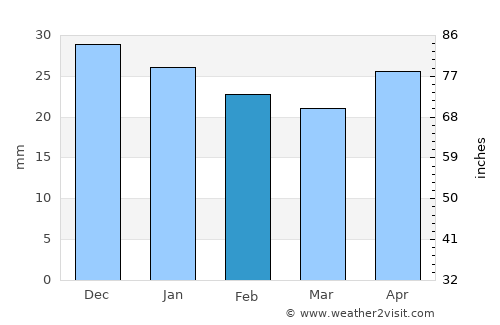 Kiruna average rain in February