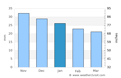 Kiruna average rain in January