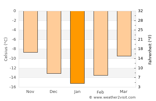 Kiruna average temperature in January