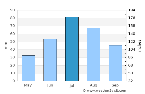 Kiruna average rain in July