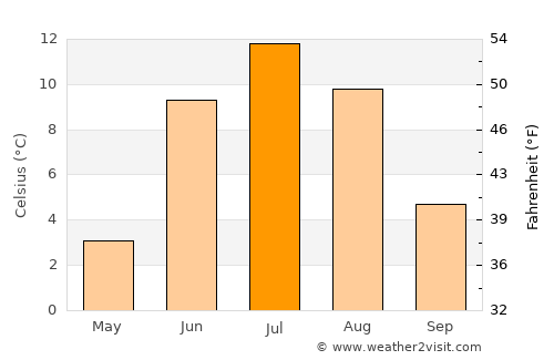 Kiruna average temperature in July