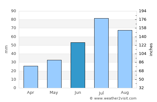 Kiruna average rain in June