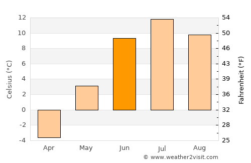 Kiruna average temperature in June