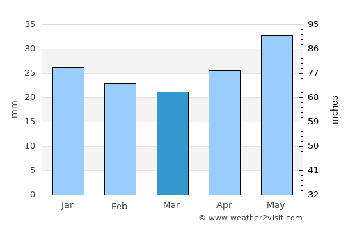 Kiruna average rain in March
