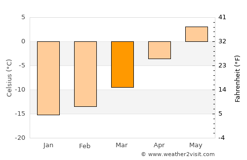 Kiruna average temperature in March