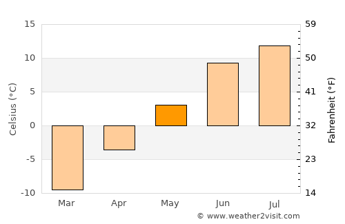 Kiruna average temperature in May