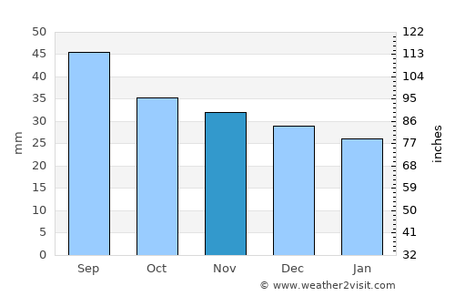 Kiruna average rain in November