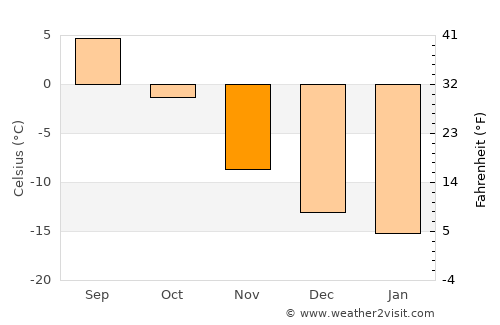 Kiruna average temperature in November