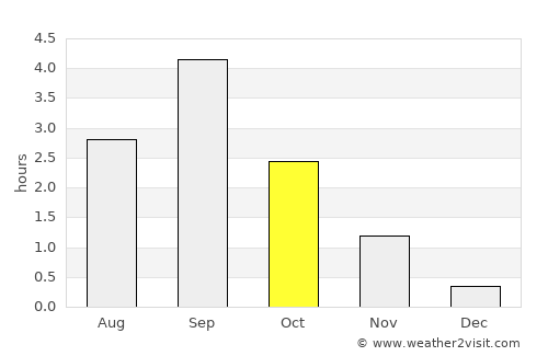 Kiruna average rain in October