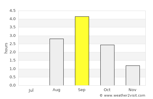 Kiruna average rain in September