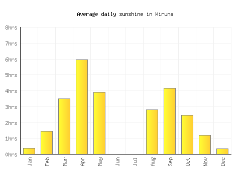 Kiruna average daily sunshine chart