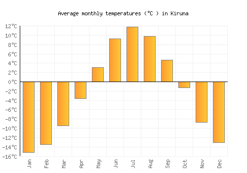 Kiruna average temperature chart (Celsius)