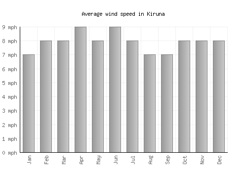 Kiruna average winspeed by month (mph)