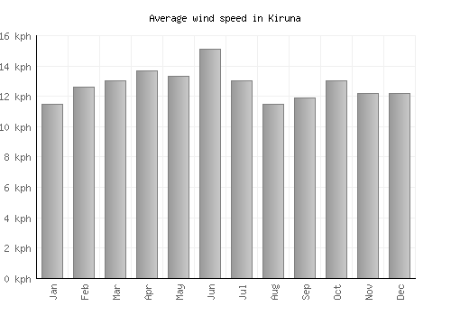 Kiruna average winspeed by month (km/h)