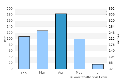 Kirundo average rain in April