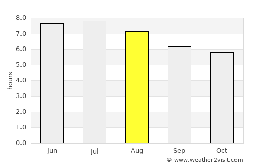Kirundo average rain in August