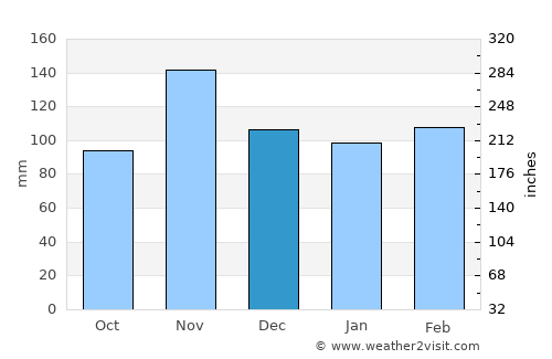 Kirundo average rain in December