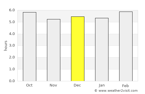 Kirundo average rain in December
