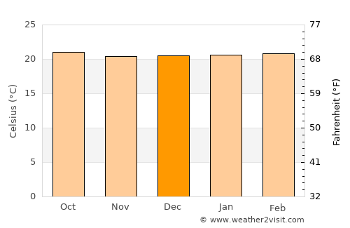 Kirundo average temperature in December