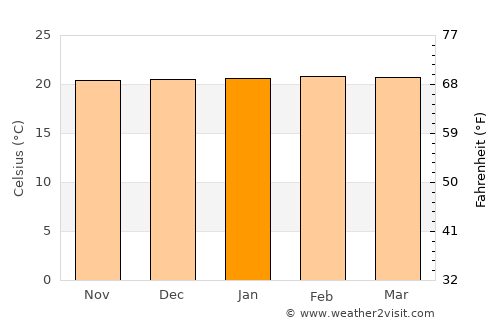 Kirundo average temperature in January